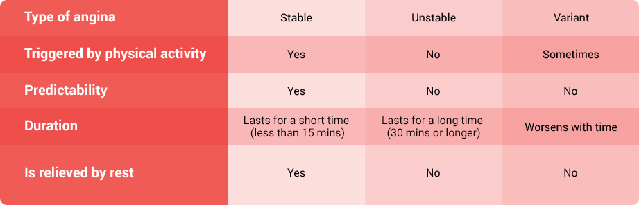 Different types of angina | Angina Awareness India