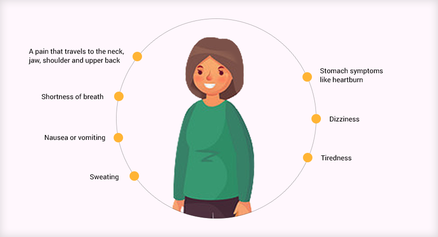 Angina in Women | Angina Awareness India