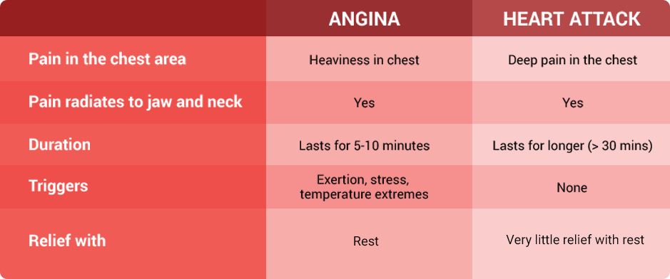 Difference between angina and heart attack | Angina Awareness India